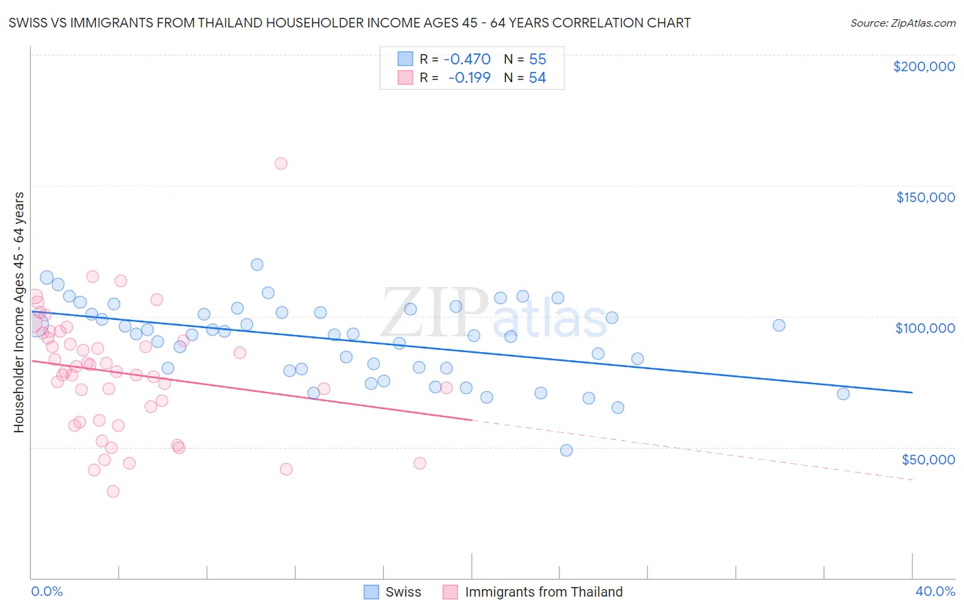 Swiss vs Immigrants from Thailand Householder Income Ages 45 - 64 years