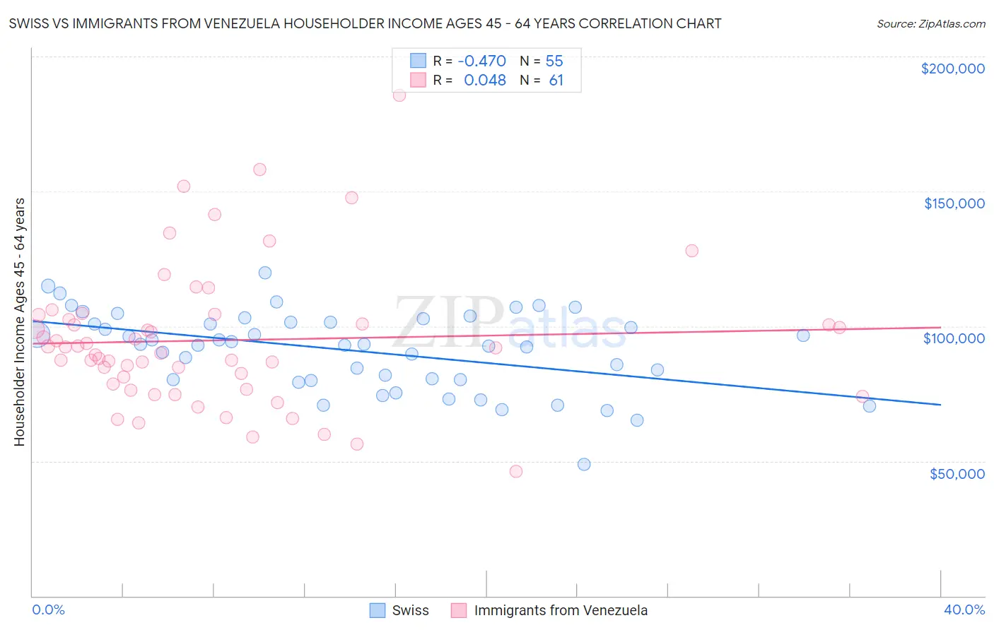 Swiss vs Immigrants from Venezuela Householder Income Ages 45 - 64 years