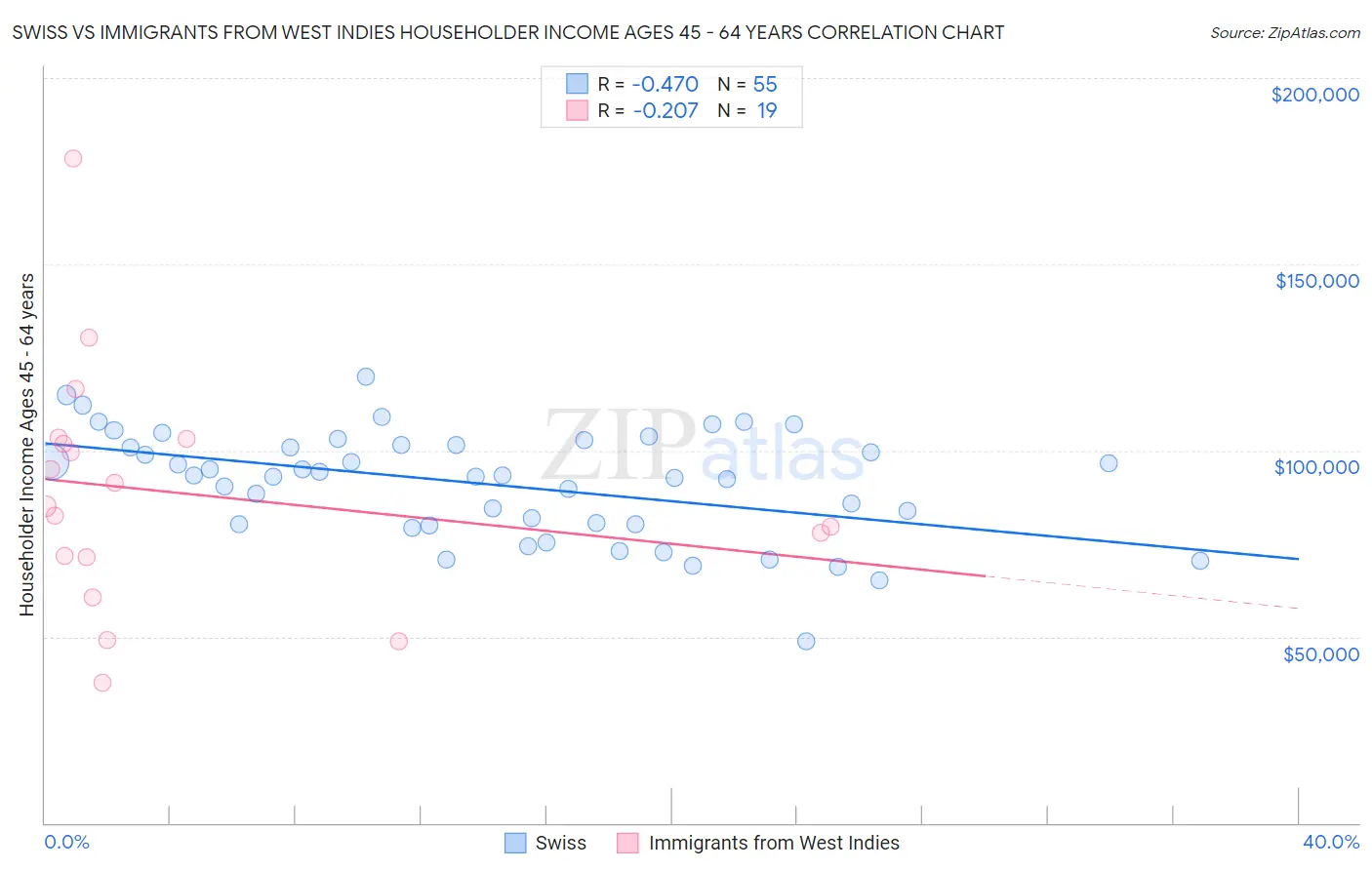 Swiss vs Immigrants from West Indies Householder Income Ages 45 - 64 years