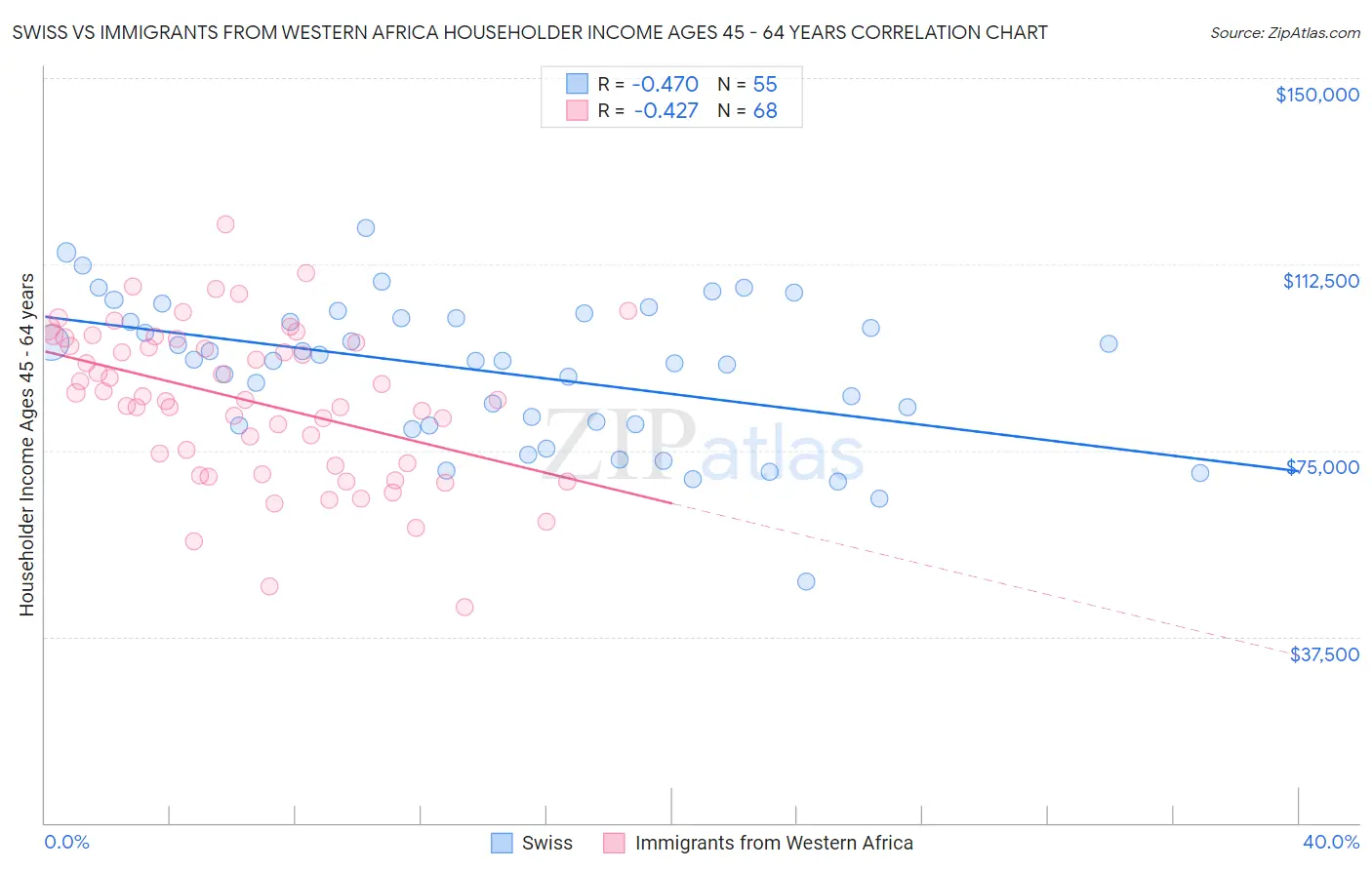 Swiss vs Immigrants from Western Africa Householder Income Ages 45 - 64 years