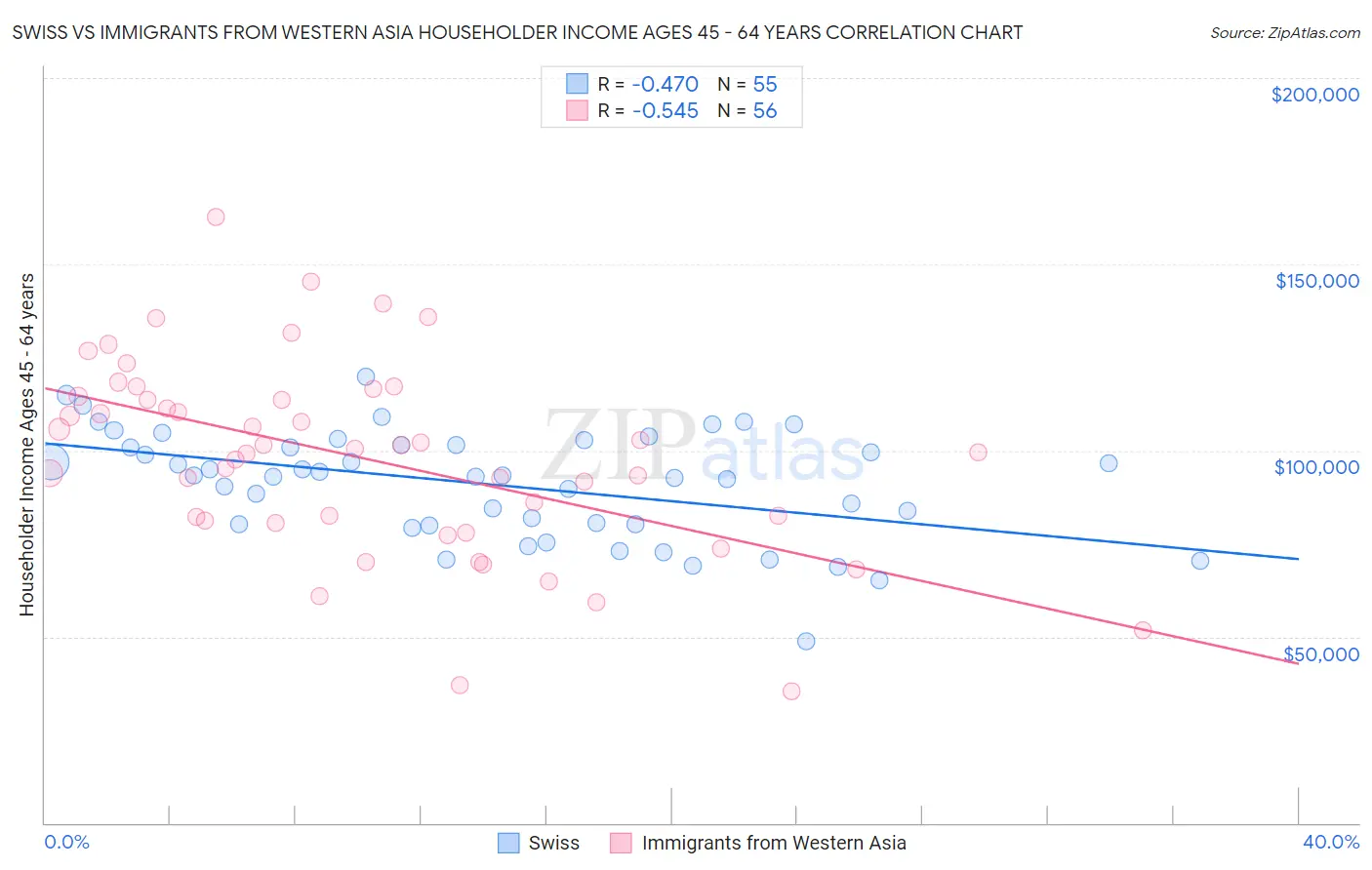 Swiss vs Immigrants from Western Asia Householder Income Ages 45 - 64 years