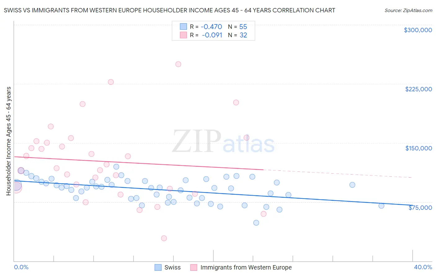 Swiss vs Immigrants from Western Europe Householder Income Ages 45 - 64 years