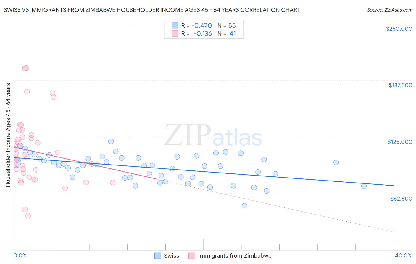 Swiss vs Immigrants from Zimbabwe Householder Income Ages 45 - 64 years