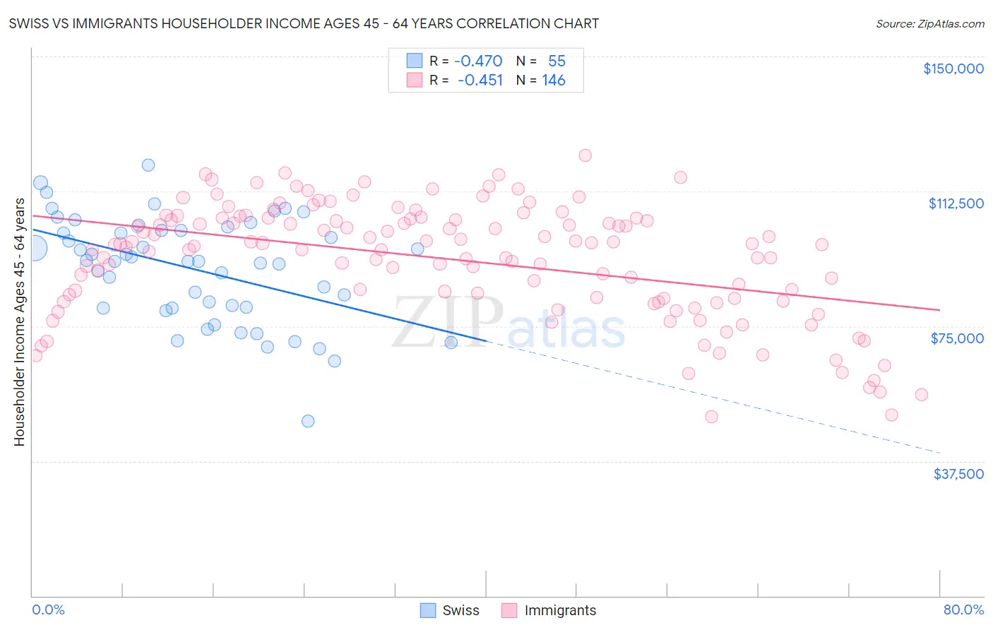 Swiss vs Immigrants Householder Income Ages 45 - 64 years