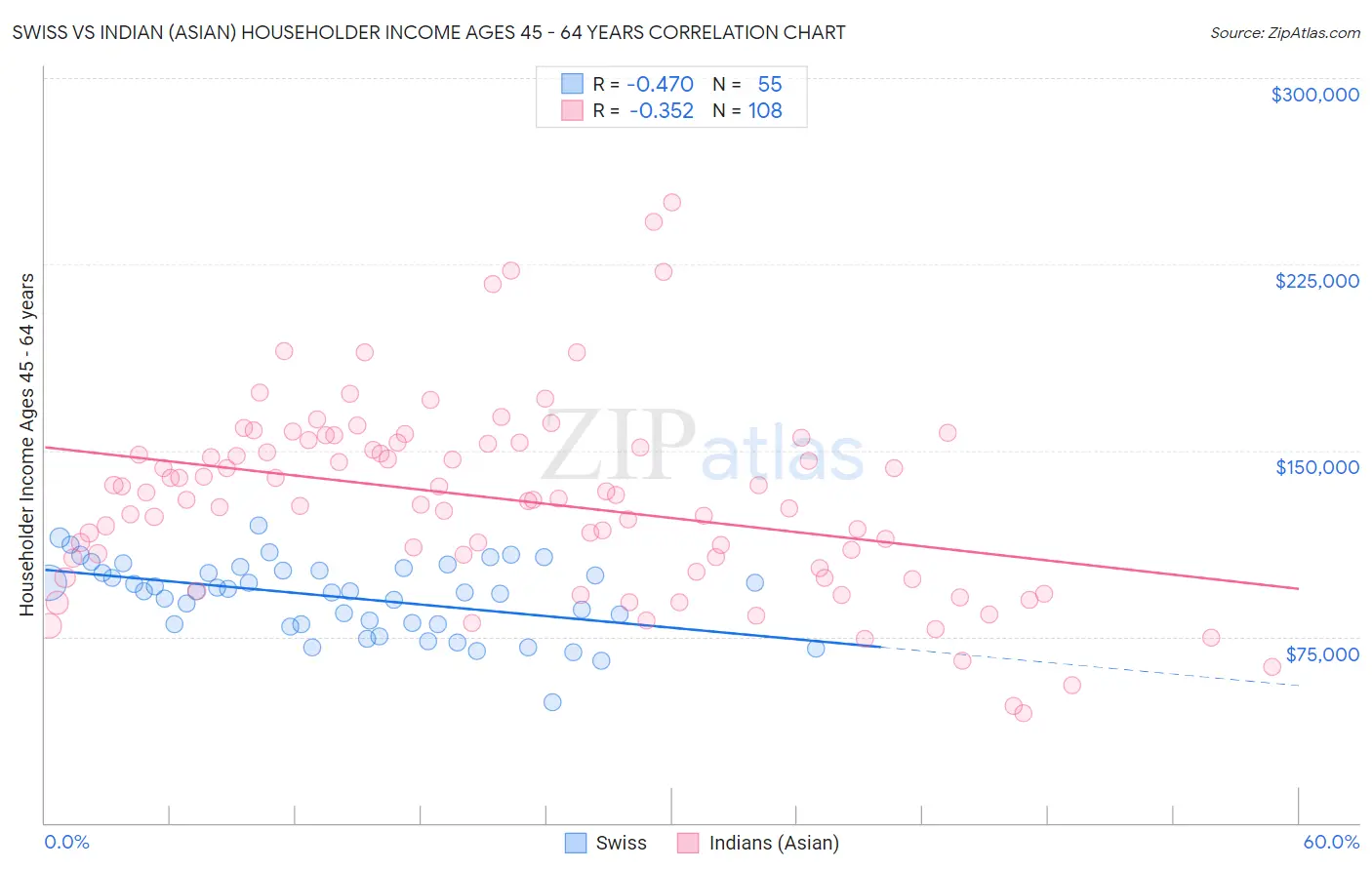 Swiss vs Indian (Asian) Householder Income Ages 45 - 64 years