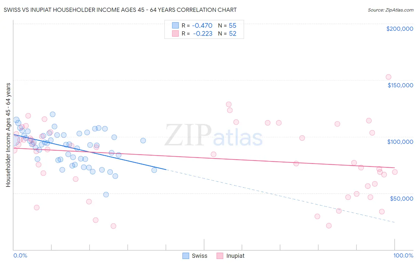 Swiss vs Inupiat Householder Income Ages 45 - 64 years