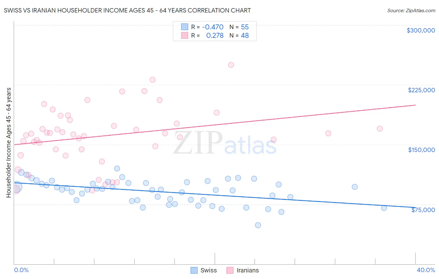 Swiss vs Iranian Householder Income Ages 45 - 64 years