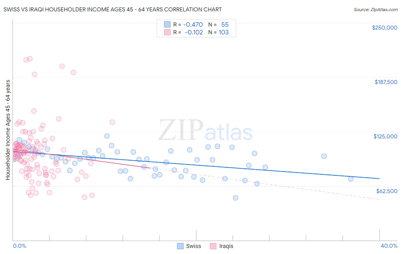 Swiss vs Iraqi Householder Income Ages 45 - 64 years