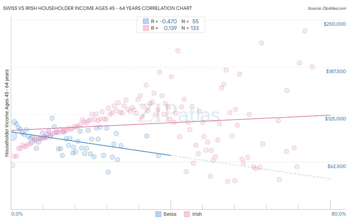 Swiss vs Irish Householder Income Ages 45 - 64 years