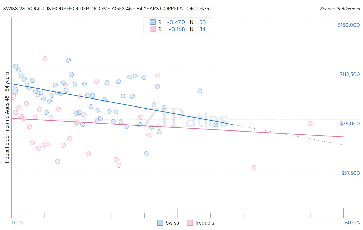 Swiss vs Iroquois Householder Income Ages 45 - 64 years