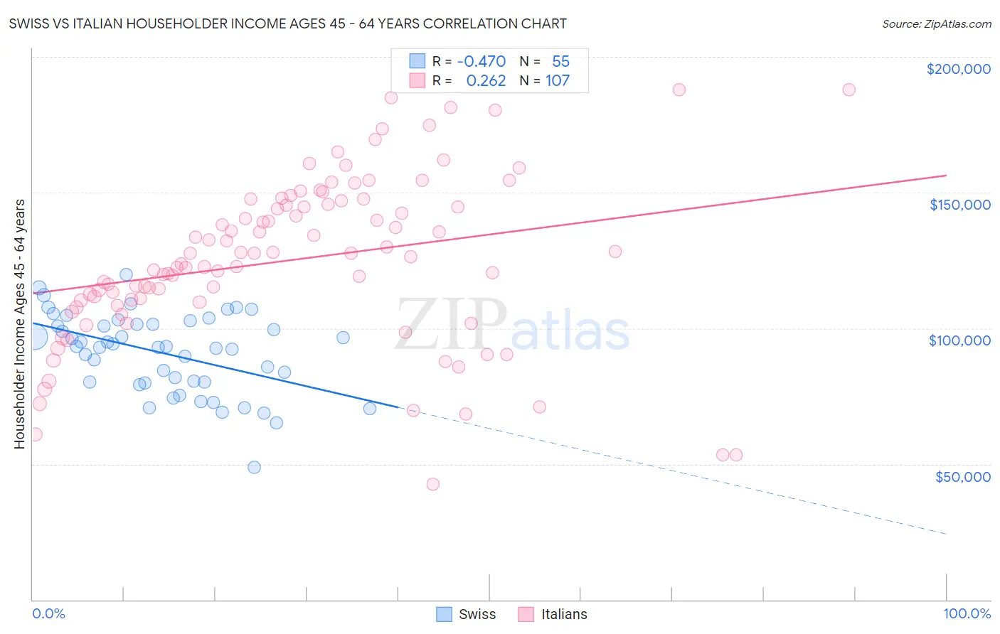 Swiss vs Italian Householder Income Ages 45 - 64 years