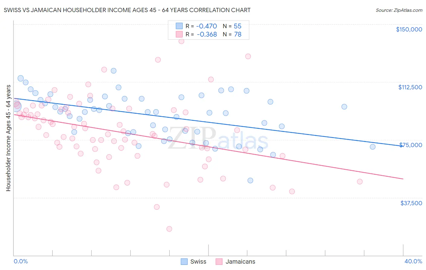 Swiss vs Jamaican Householder Income Ages 45 - 64 years