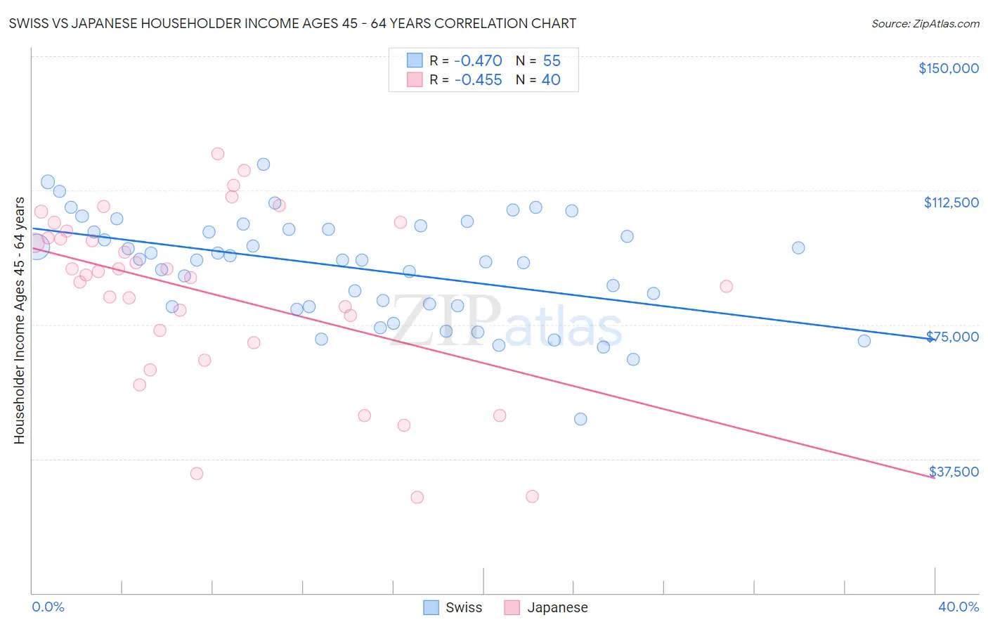 Swiss vs Japanese Householder Income Ages 45 - 64 years