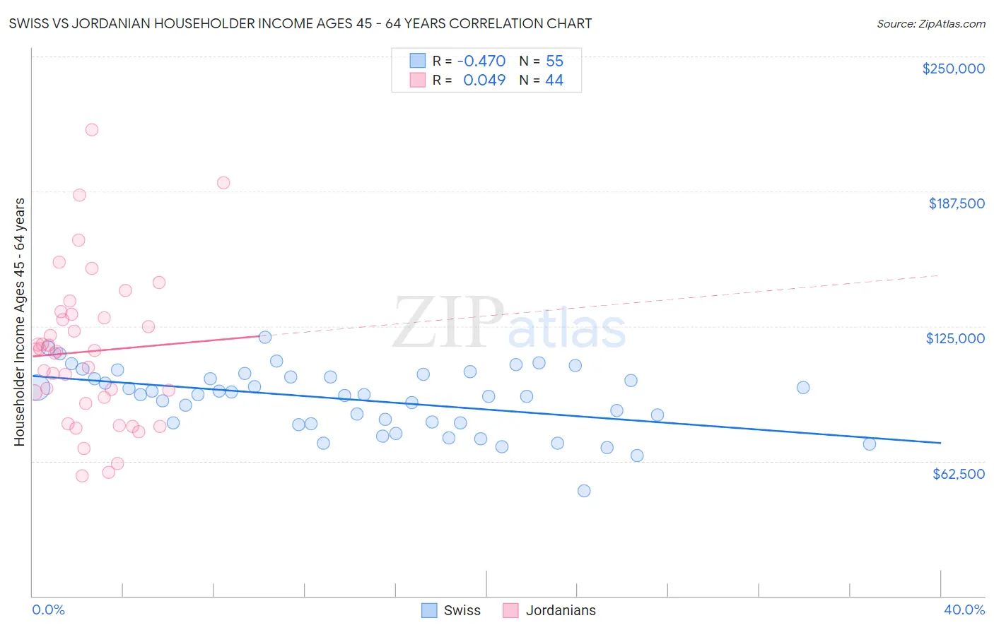 Swiss vs Jordanian Householder Income Ages 45 - 64 years