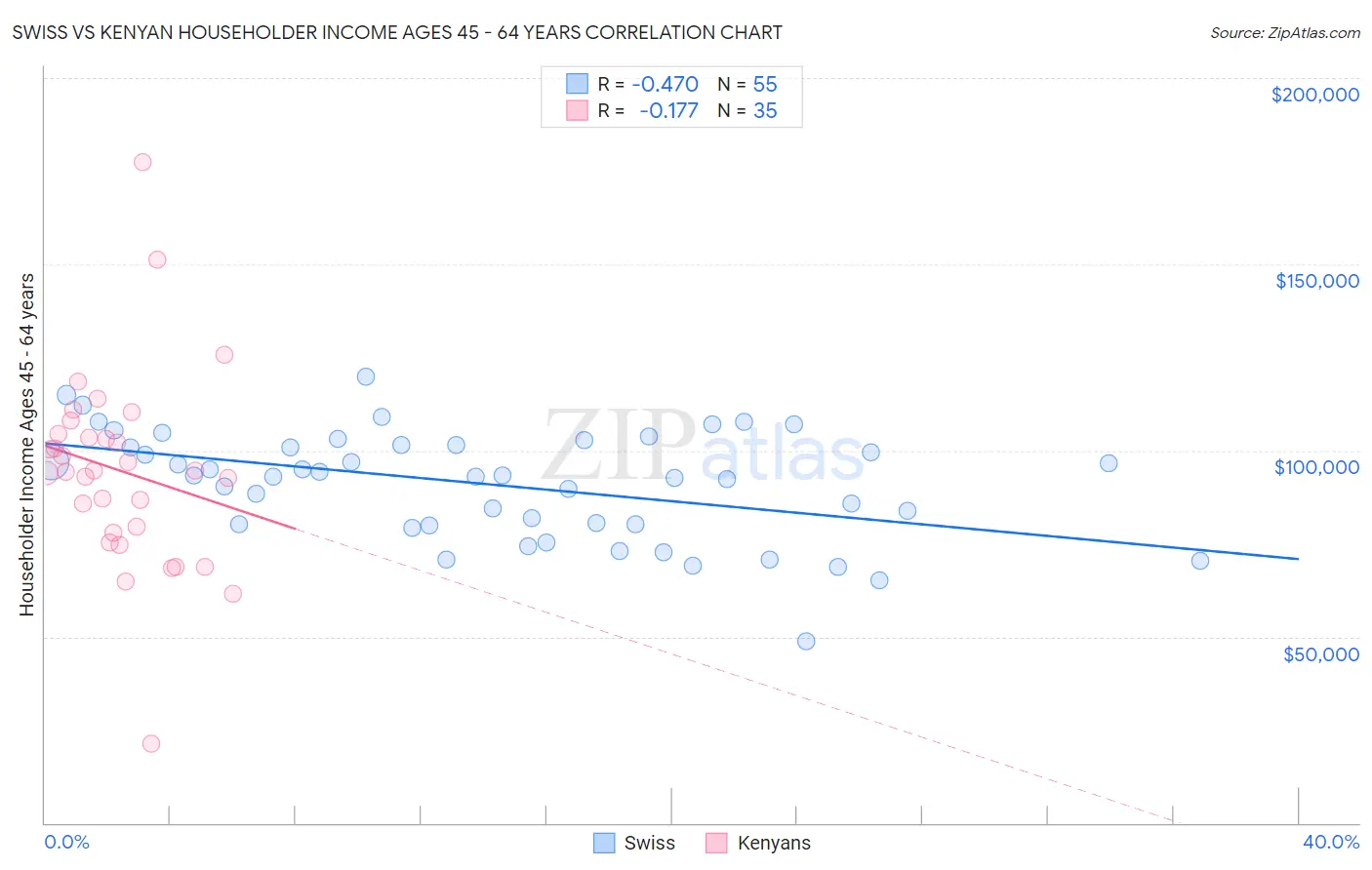 Swiss vs Kenyan Householder Income Ages 45 - 64 years