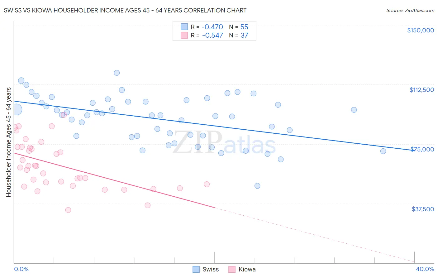 Swiss vs Kiowa Householder Income Ages 45 - 64 years