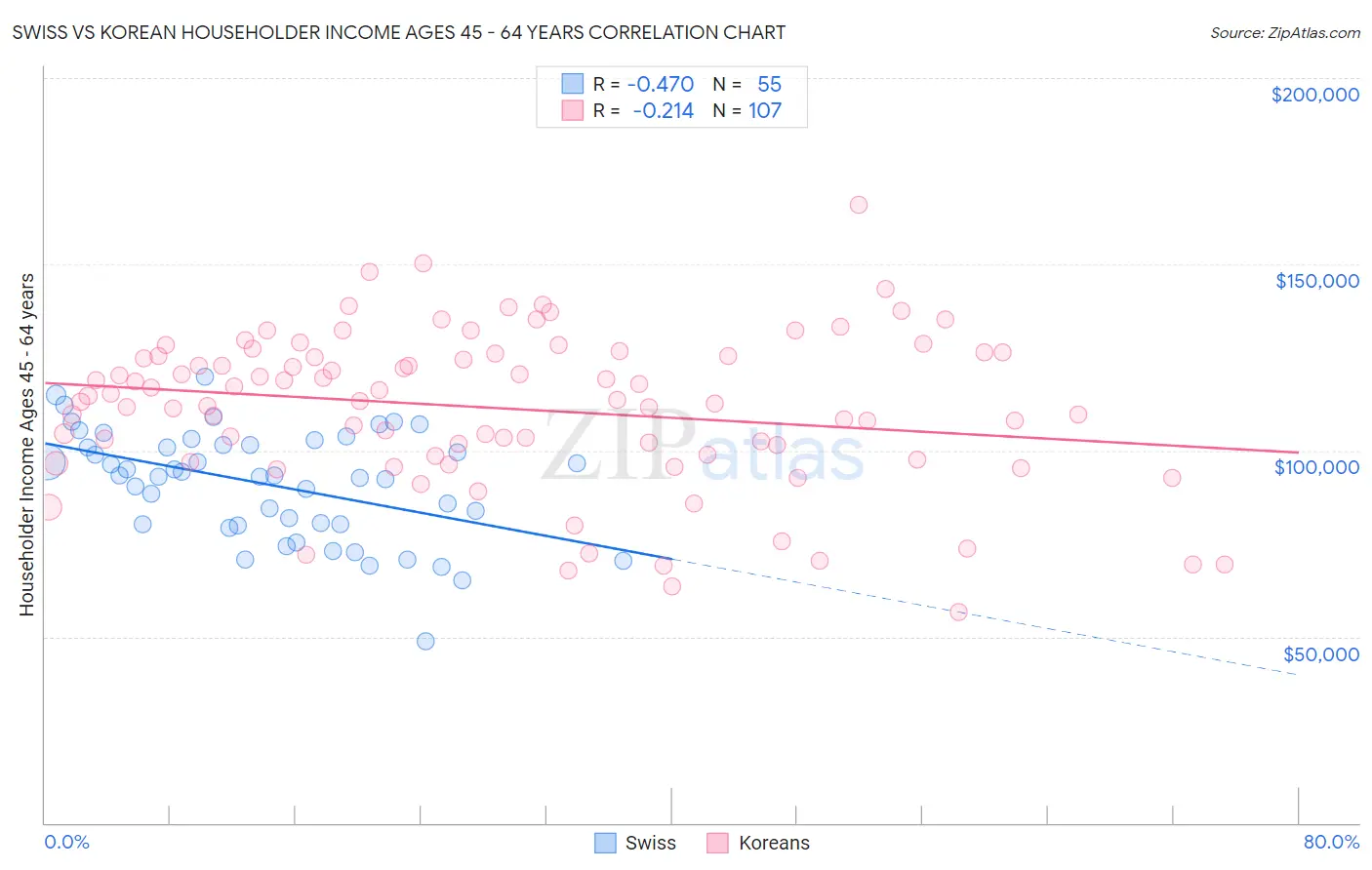 Swiss vs Korean Householder Income Ages 45 - 64 years