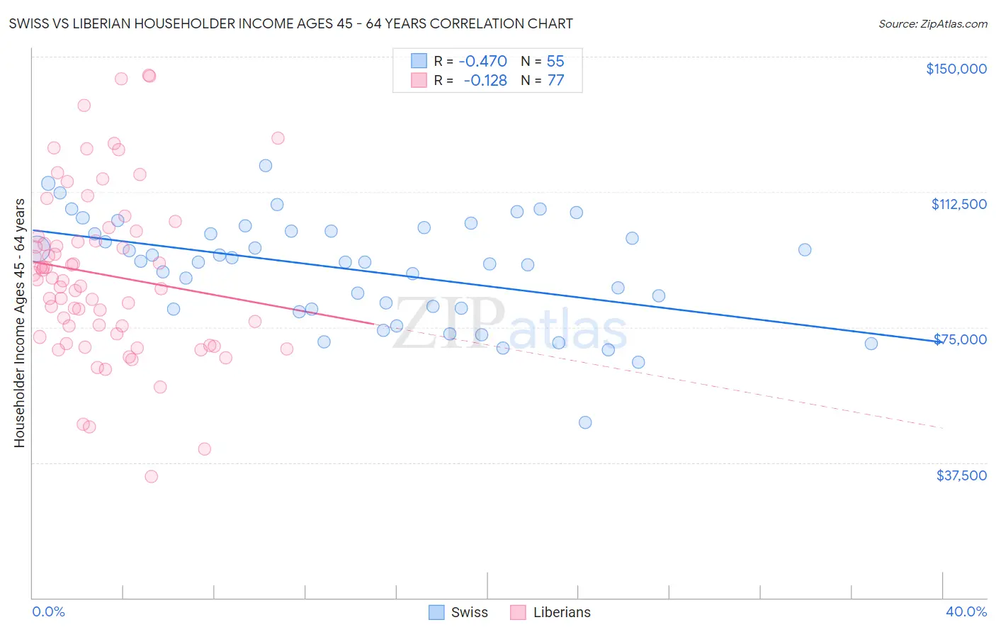 Swiss vs Liberian Householder Income Ages 45 - 64 years