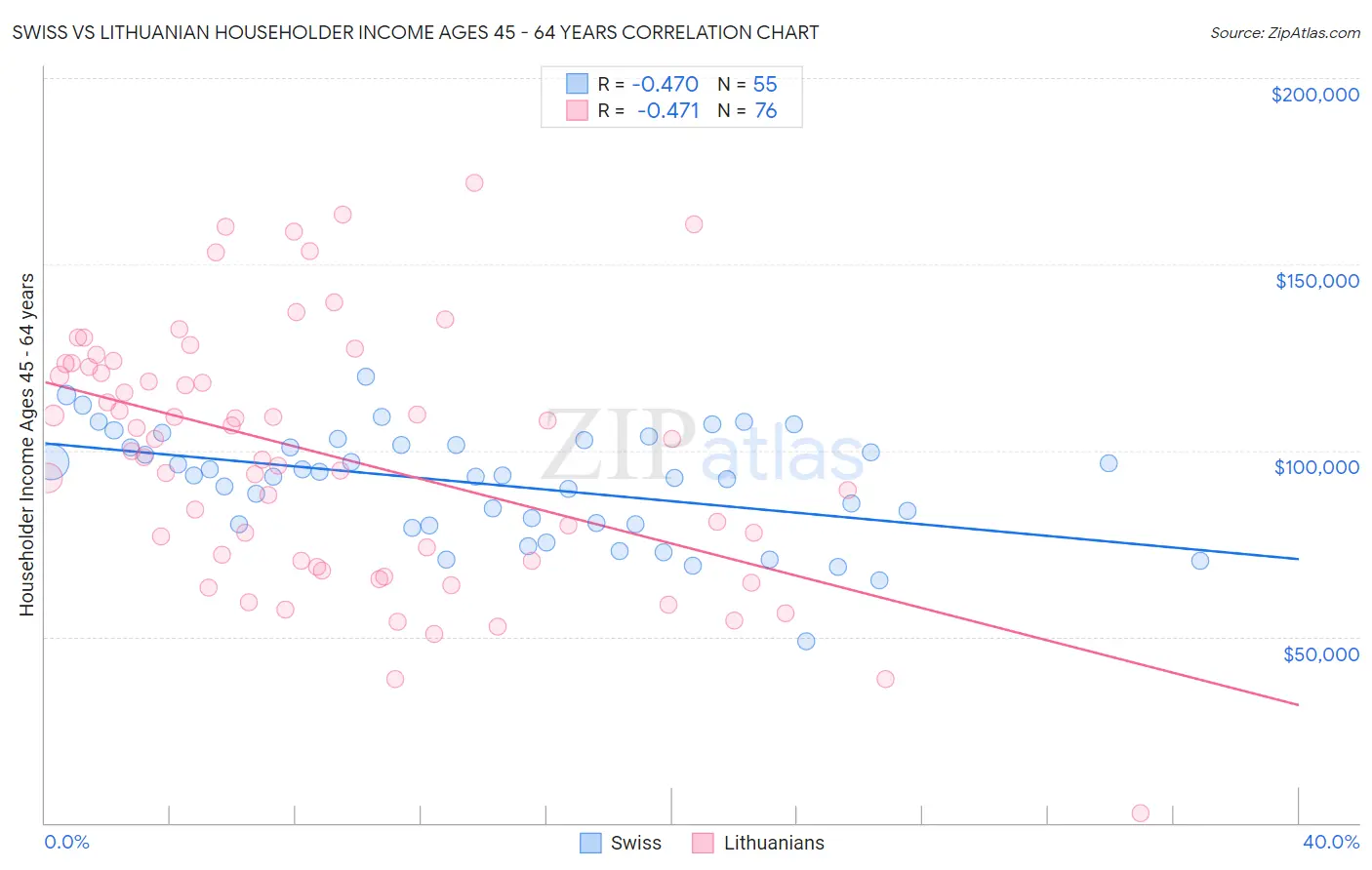 Swiss vs Lithuanian Householder Income Ages 45 - 64 years