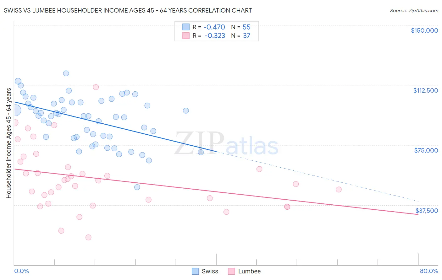 Swiss vs Lumbee Householder Income Ages 45 - 64 years