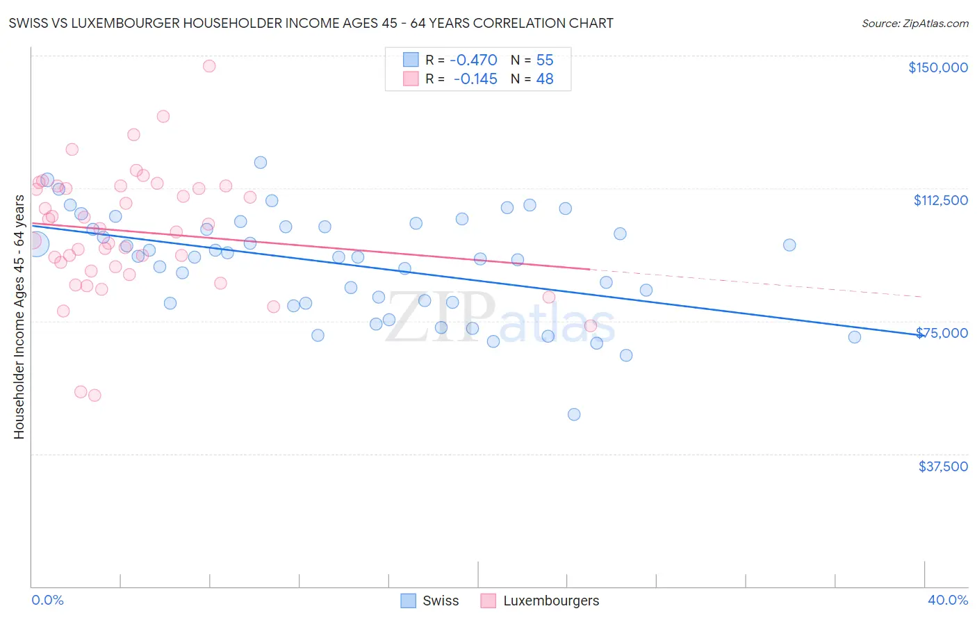 Swiss vs Luxembourger Householder Income Ages 45 - 64 years