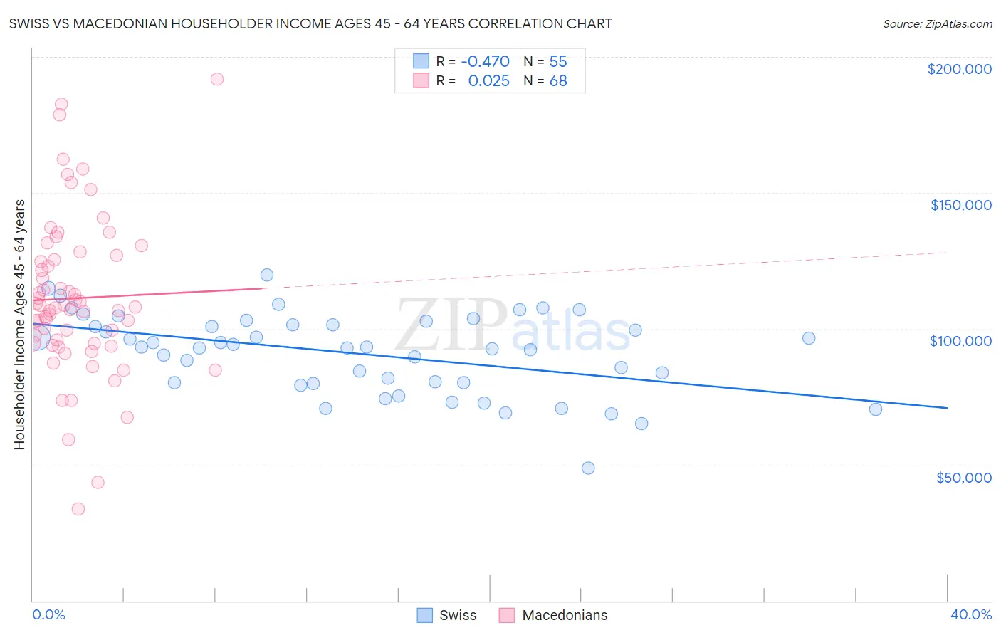 Swiss vs Macedonian Householder Income Ages 45 - 64 years