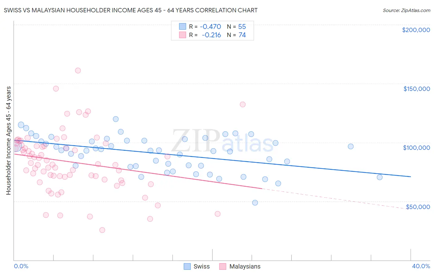 Swiss vs Malaysian Householder Income Ages 45 - 64 years