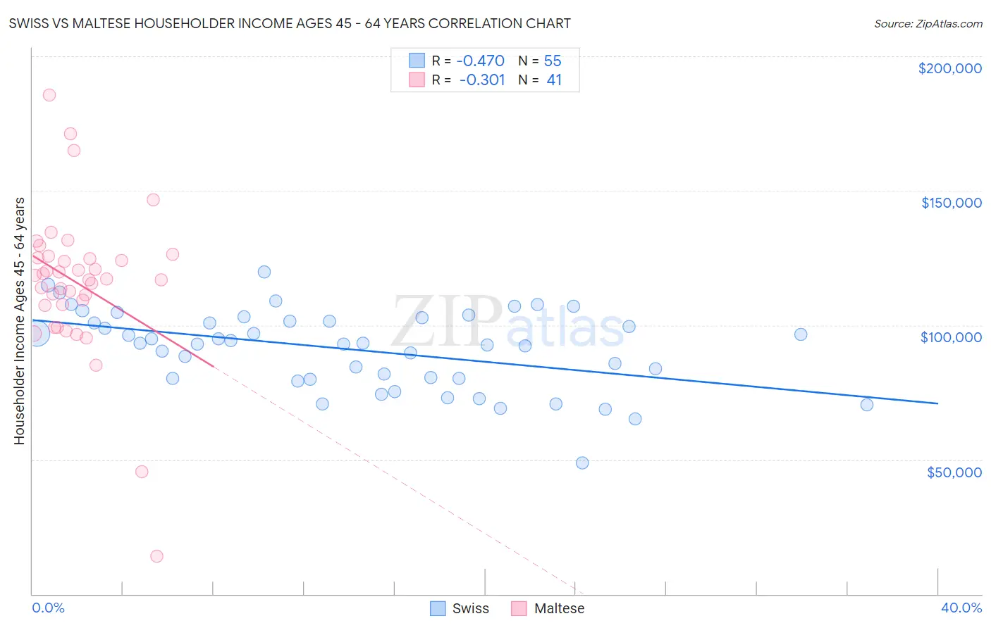 Swiss vs Maltese Householder Income Ages 45 - 64 years