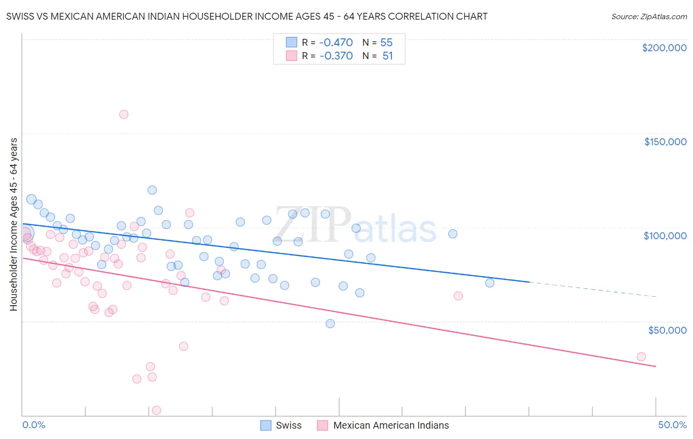 Swiss vs Mexican American Indian Householder Income Ages 45 - 64 years