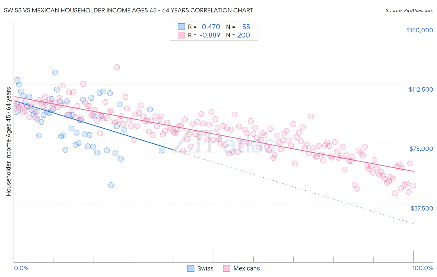 Swiss vs Mexican Householder Income Ages 45 - 64 years