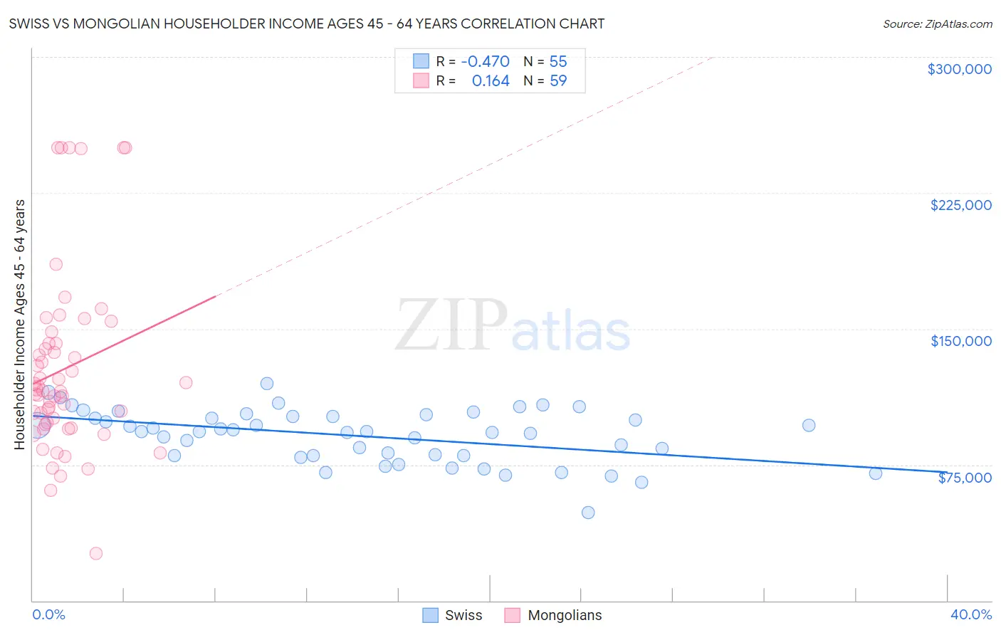 Swiss vs Mongolian Householder Income Ages 45 - 64 years