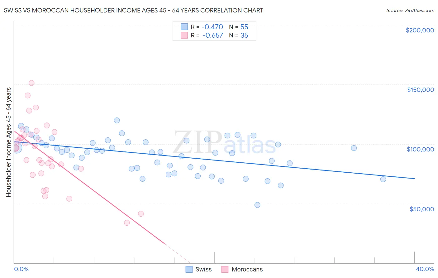 Swiss vs Moroccan Householder Income Ages 45 - 64 years