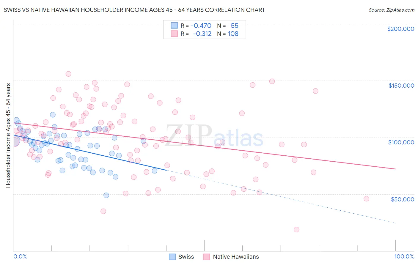 Swiss vs Native Hawaiian Householder Income Ages 45 - 64 years