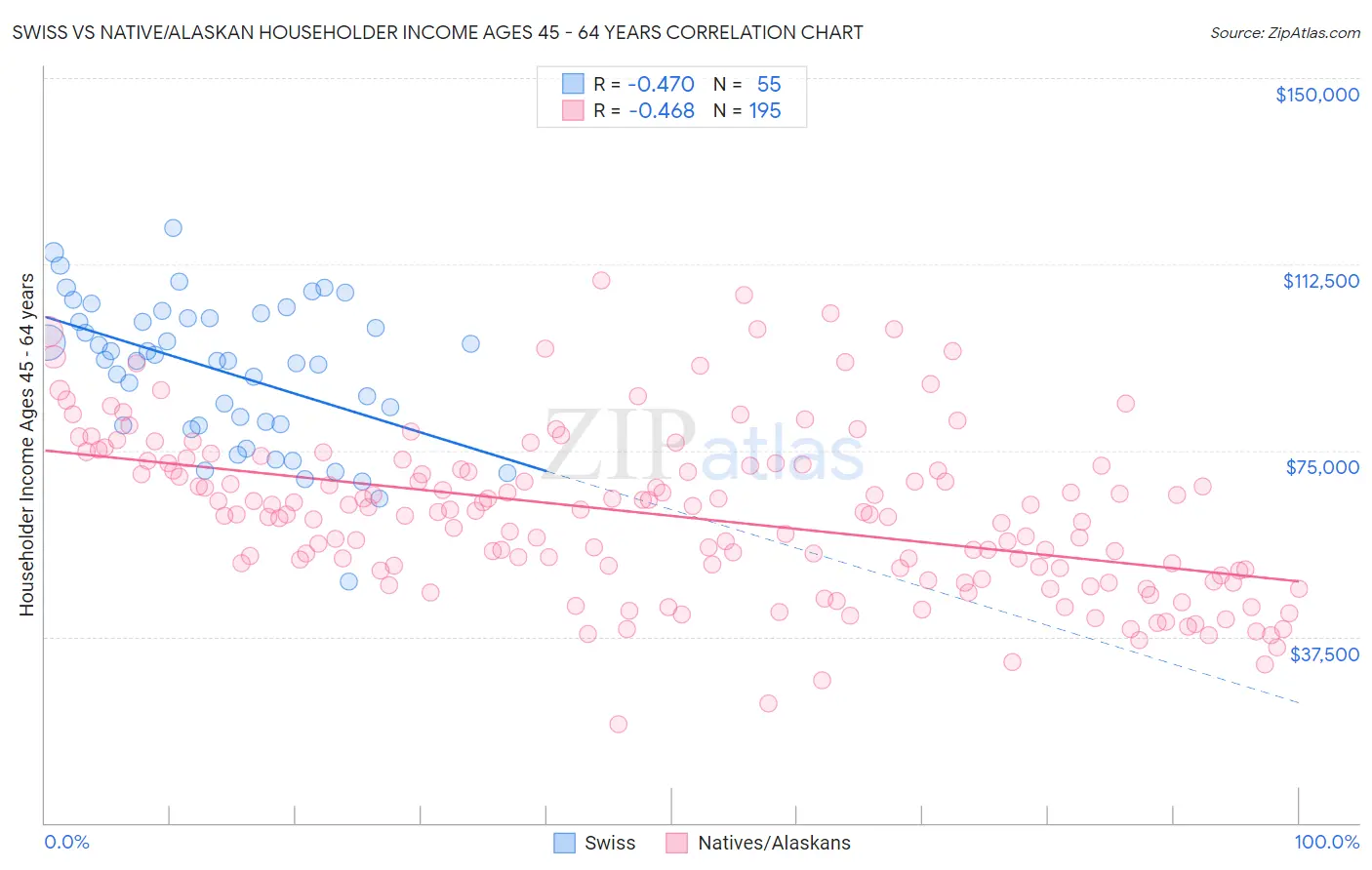 Swiss vs Native/Alaskan Householder Income Ages 45 - 64 years