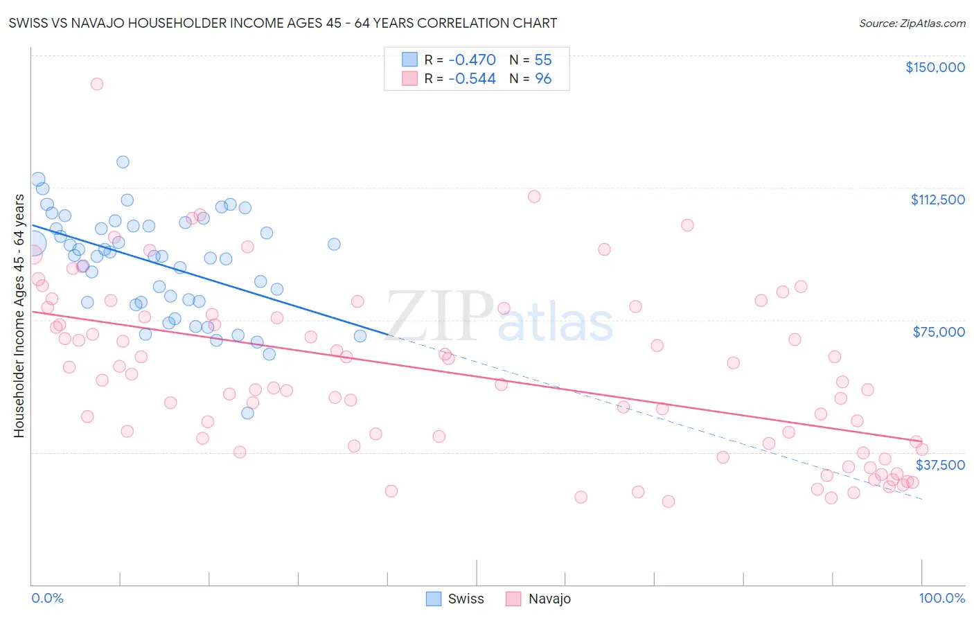 Swiss vs Navajo Householder Income Ages 45 - 64 years