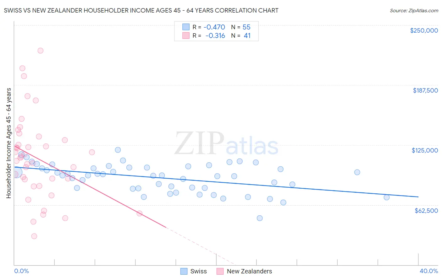 Swiss vs New Zealander Householder Income Ages 45 - 64 years