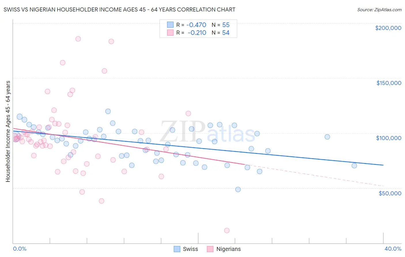 Swiss vs Nigerian Householder Income Ages 45 - 64 years