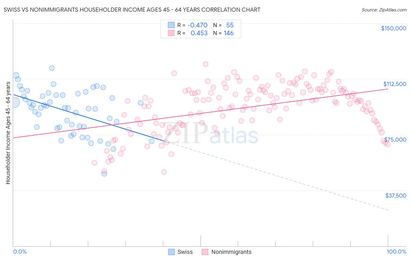 Swiss vs Nonimmigrants Householder Income Ages 45 - 64 years