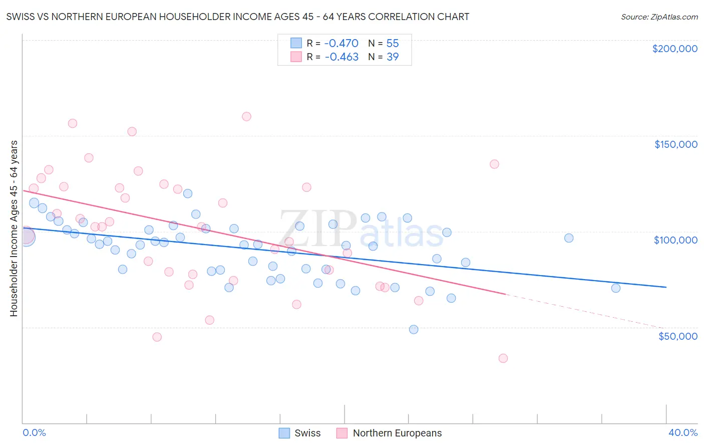 Swiss vs Northern European Householder Income Ages 45 - 64 years