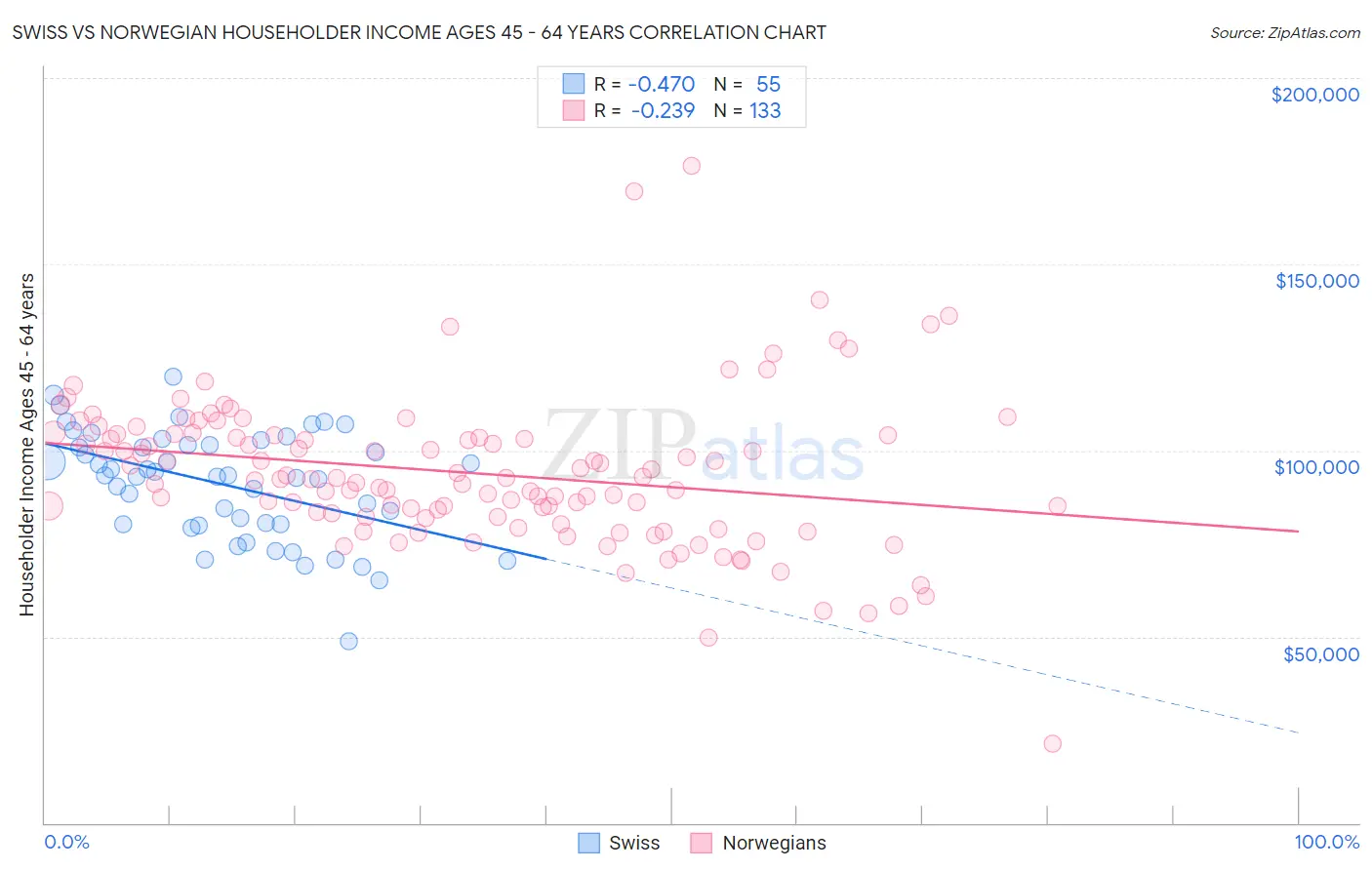 Swiss vs Norwegian Householder Income Ages 45 - 64 years