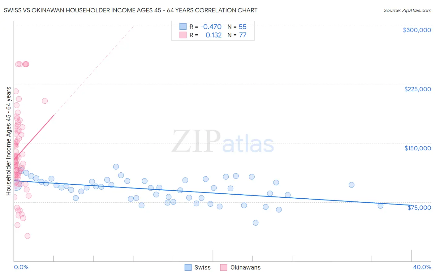 Swiss vs Okinawan Householder Income Ages 45 - 64 years