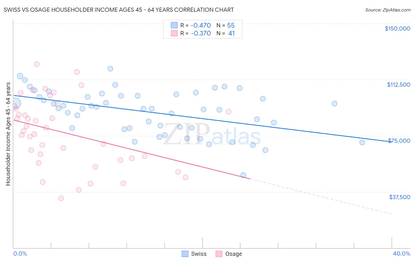 Swiss vs Osage Householder Income Ages 45 - 64 years