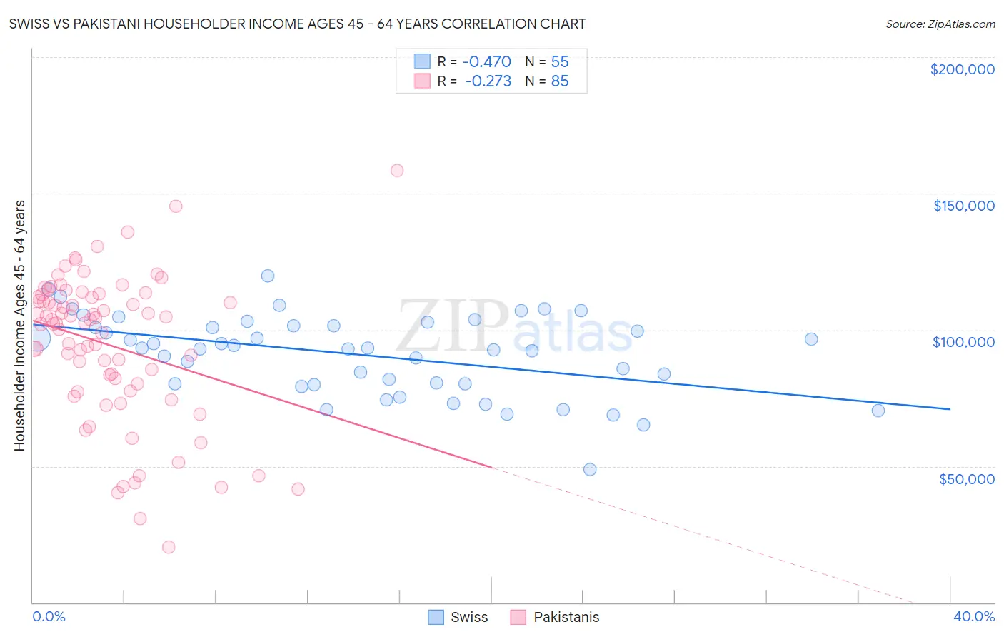 Swiss vs Pakistani Householder Income Ages 45 - 64 years