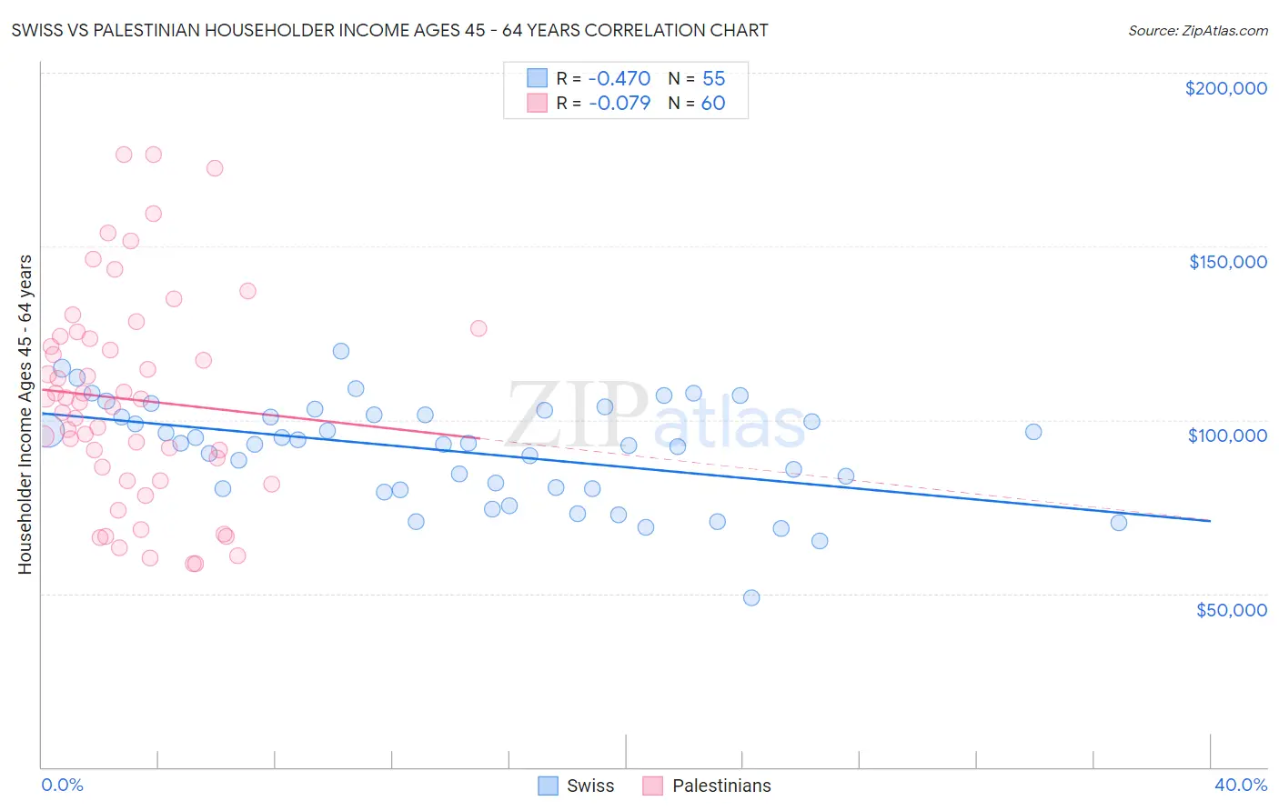 Swiss vs Palestinian Householder Income Ages 45 - 64 years