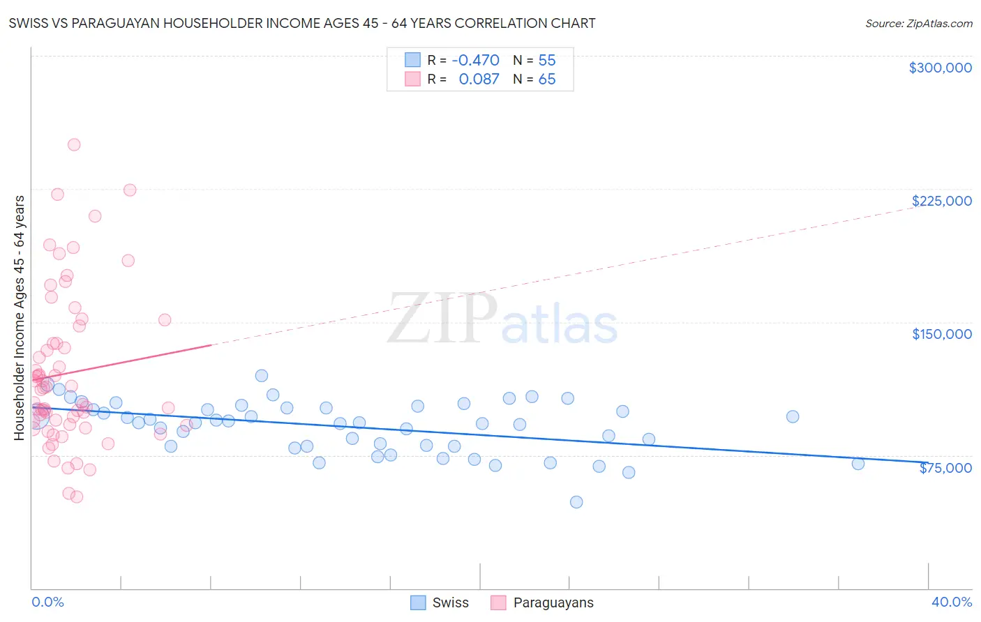 Swiss vs Paraguayan Householder Income Ages 45 - 64 years