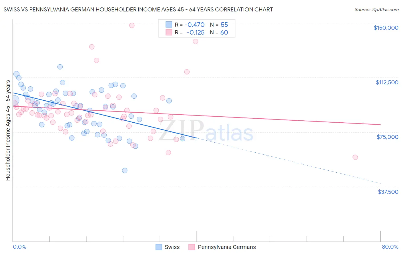 Swiss vs Pennsylvania German Householder Income Ages 45 - 64 years