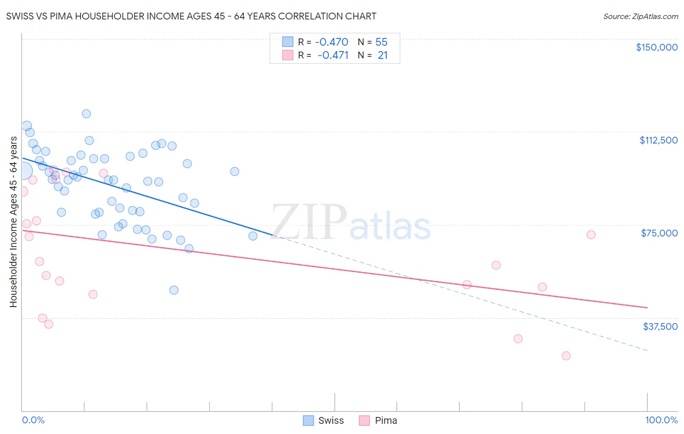 Swiss vs Pima Householder Income Ages 45 - 64 years