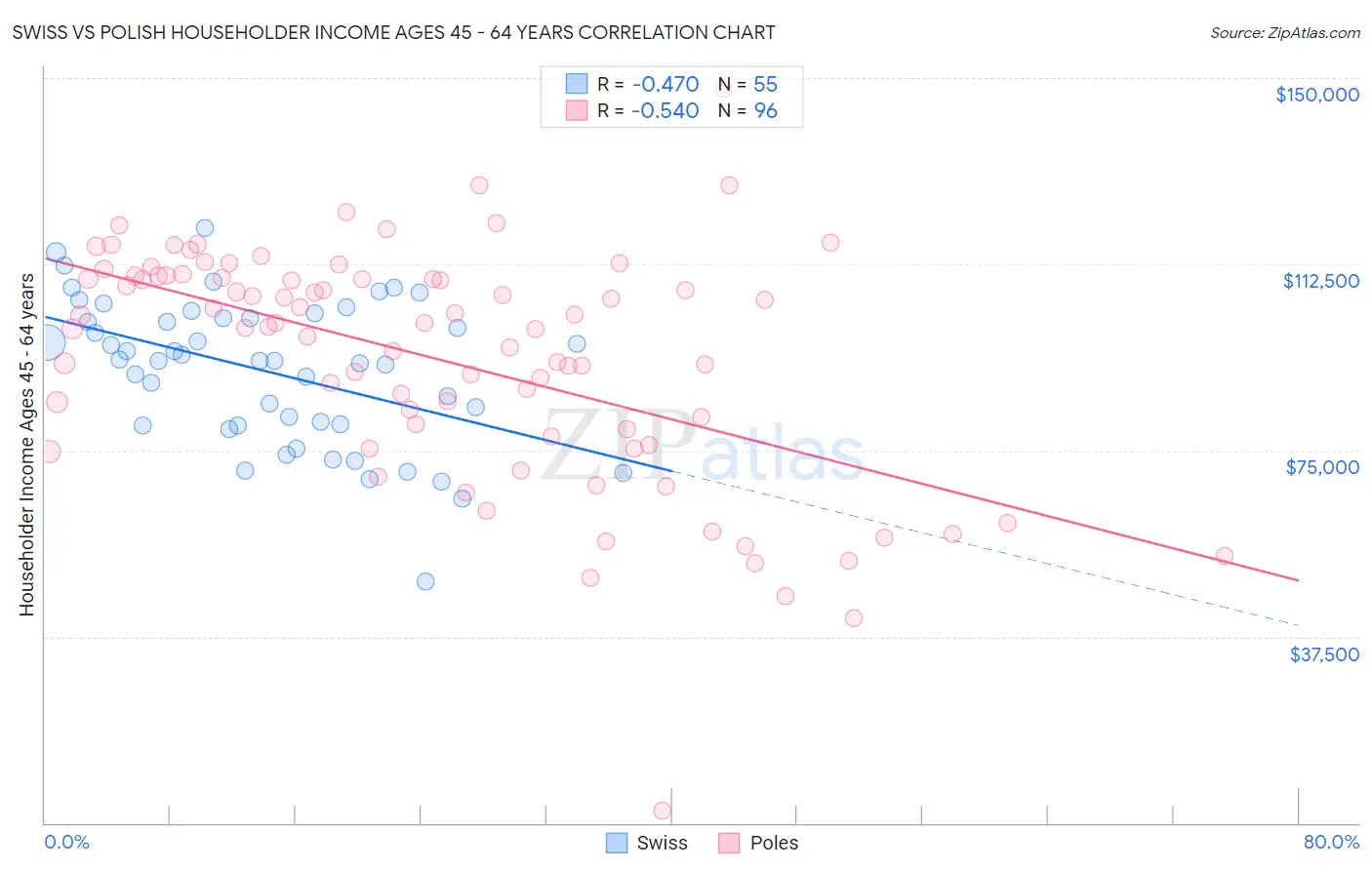 Swiss vs Polish Householder Income Ages 45 - 64 years