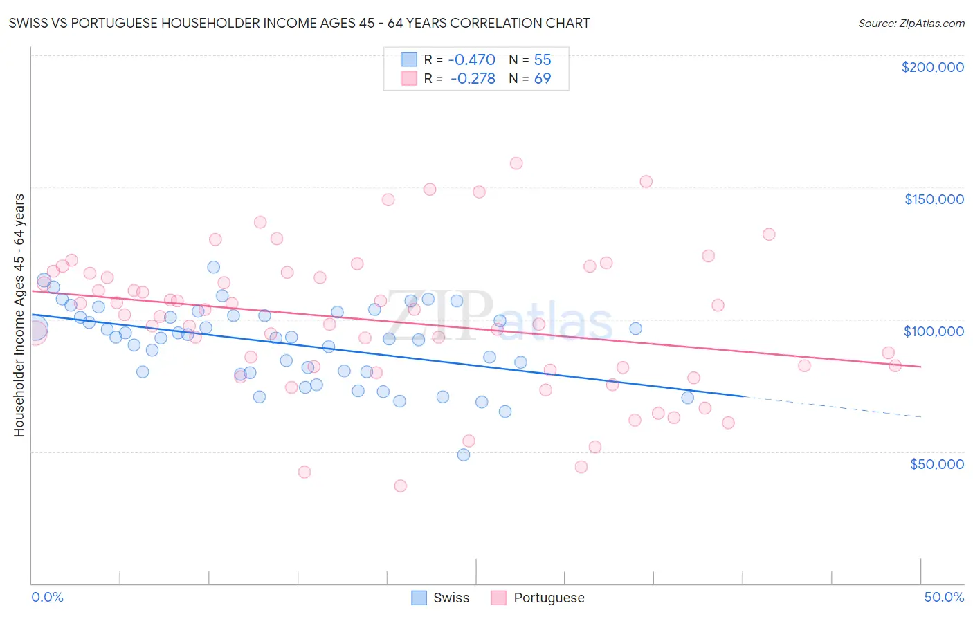 Swiss vs Portuguese Householder Income Ages 45 - 64 years