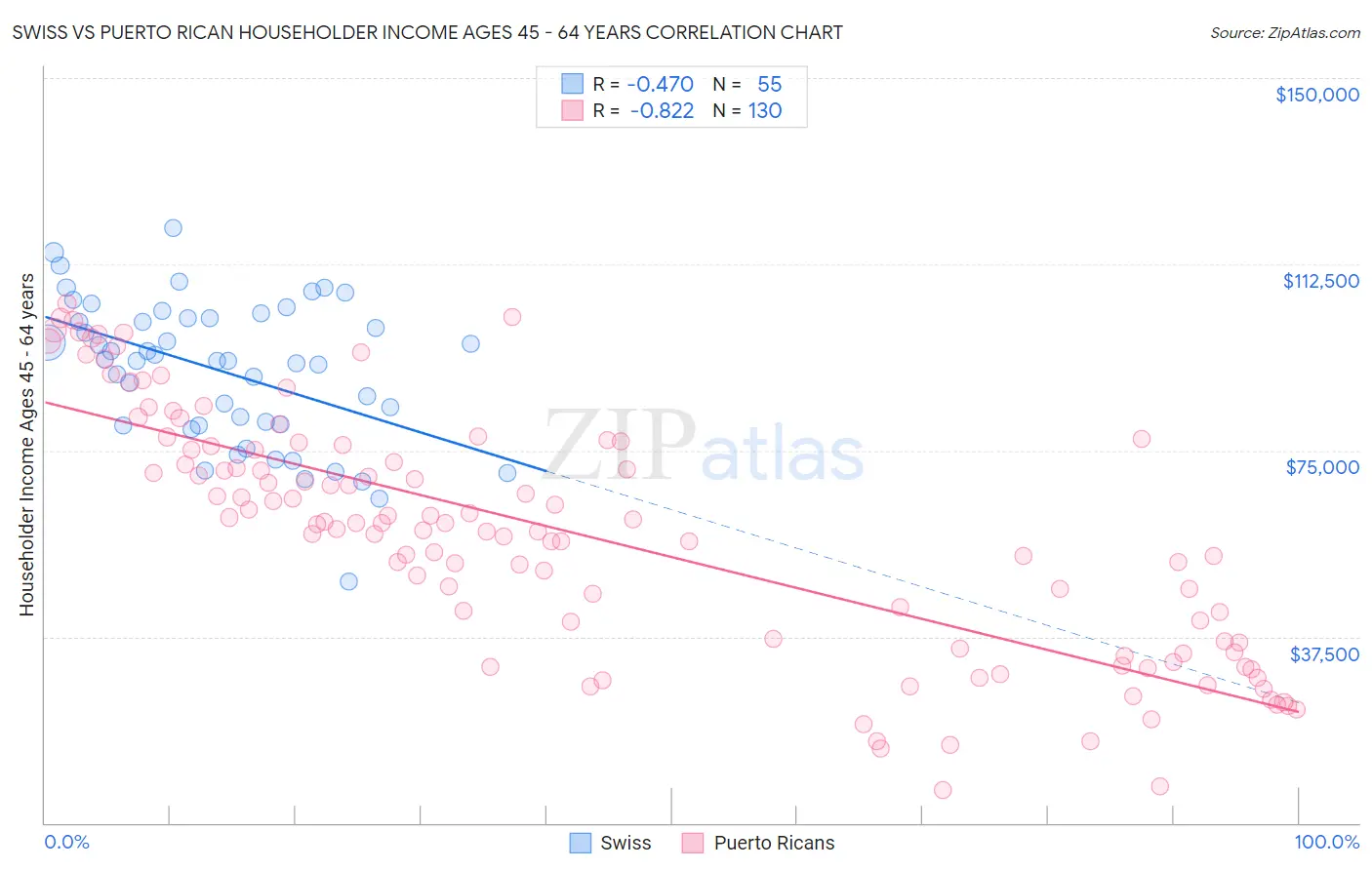 Swiss vs Puerto Rican Householder Income Ages 45 - 64 years